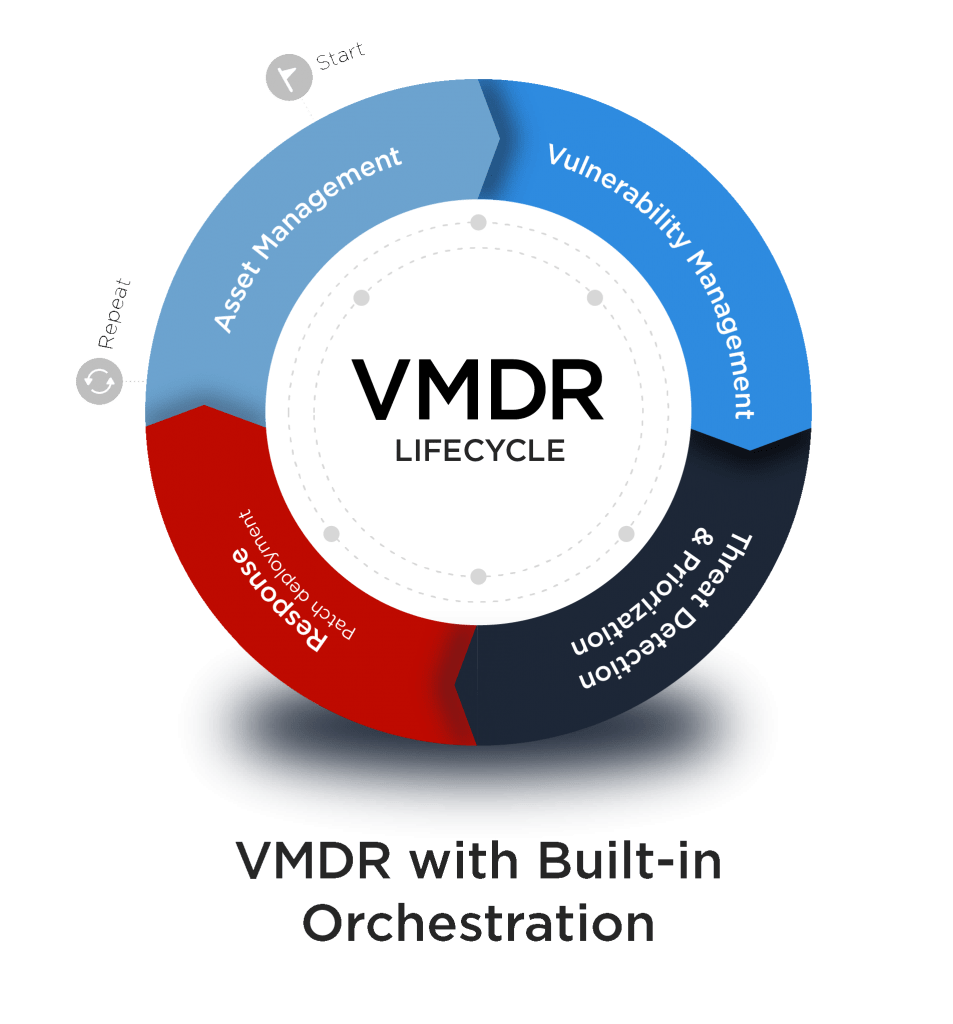 VMDR-Built-in-Orchestration